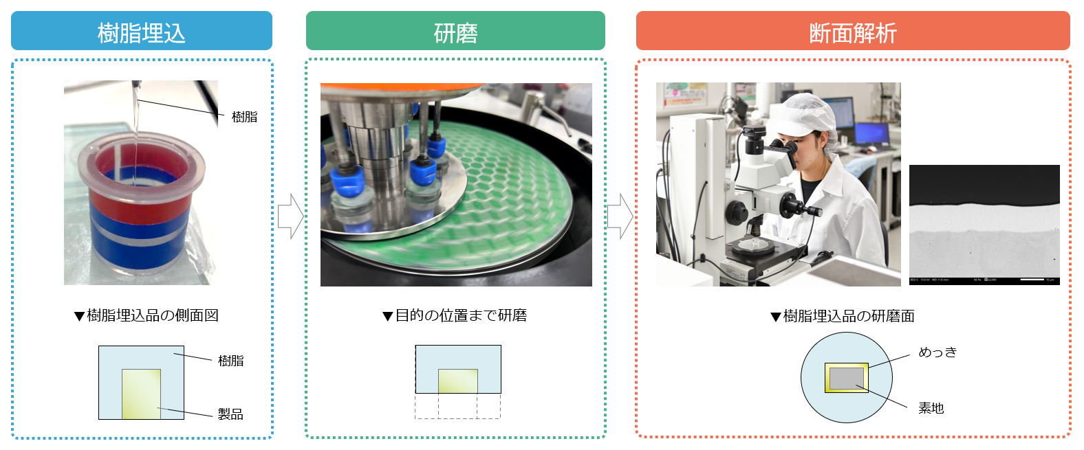 樹脂埋込から断面解析までのプロセス